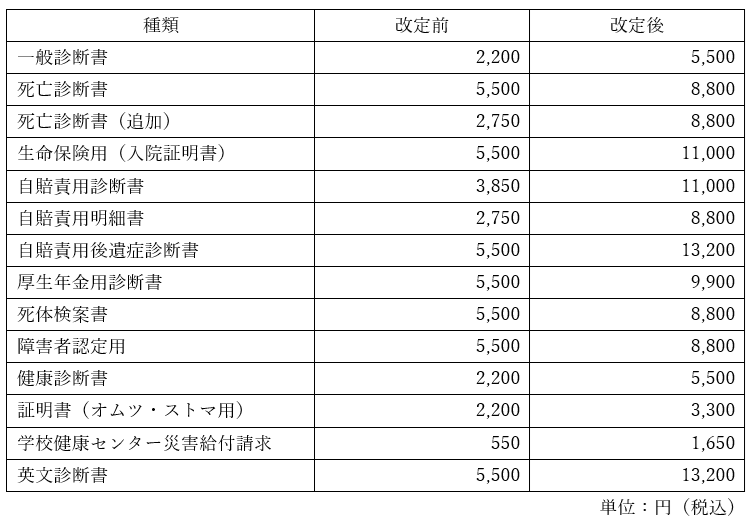 文書料
